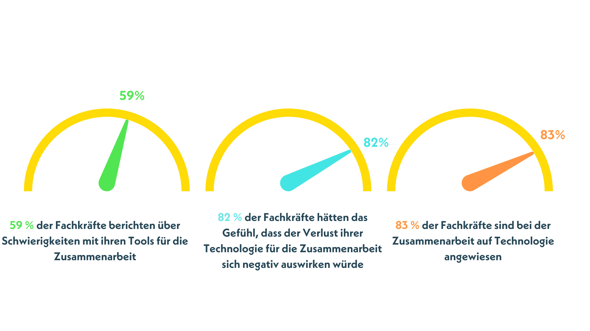 Quelle: Dimensional Research