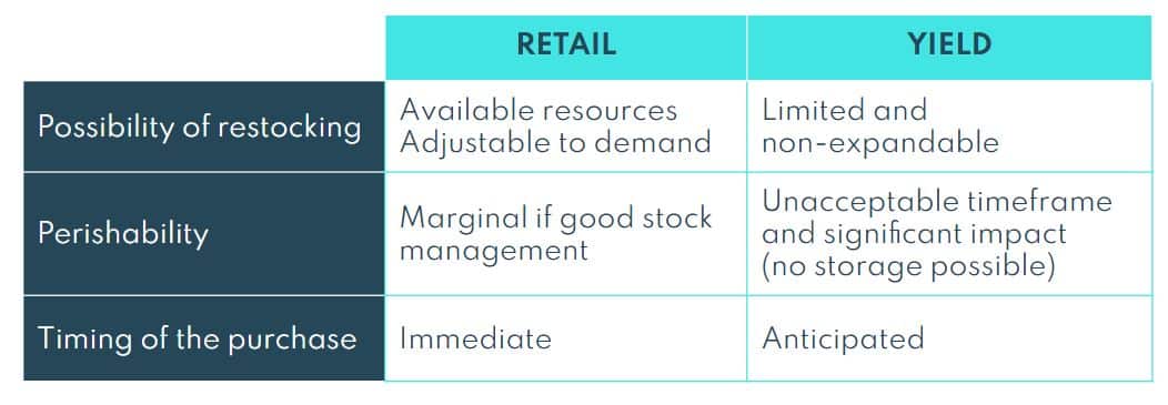 Trois différences importantes entre les biens vendus dans le retail et dans l'industrie du tourisme utilisant le yield : les ressources disponibles, la péremption des produits et le timing de l'achat. 